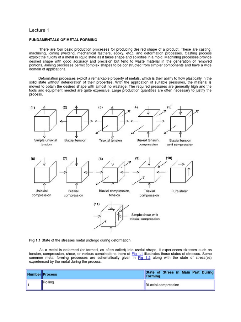 Fundamentals of Metal Forming: Fig 1.1 Fig 1.2 | PDF | Forging ...