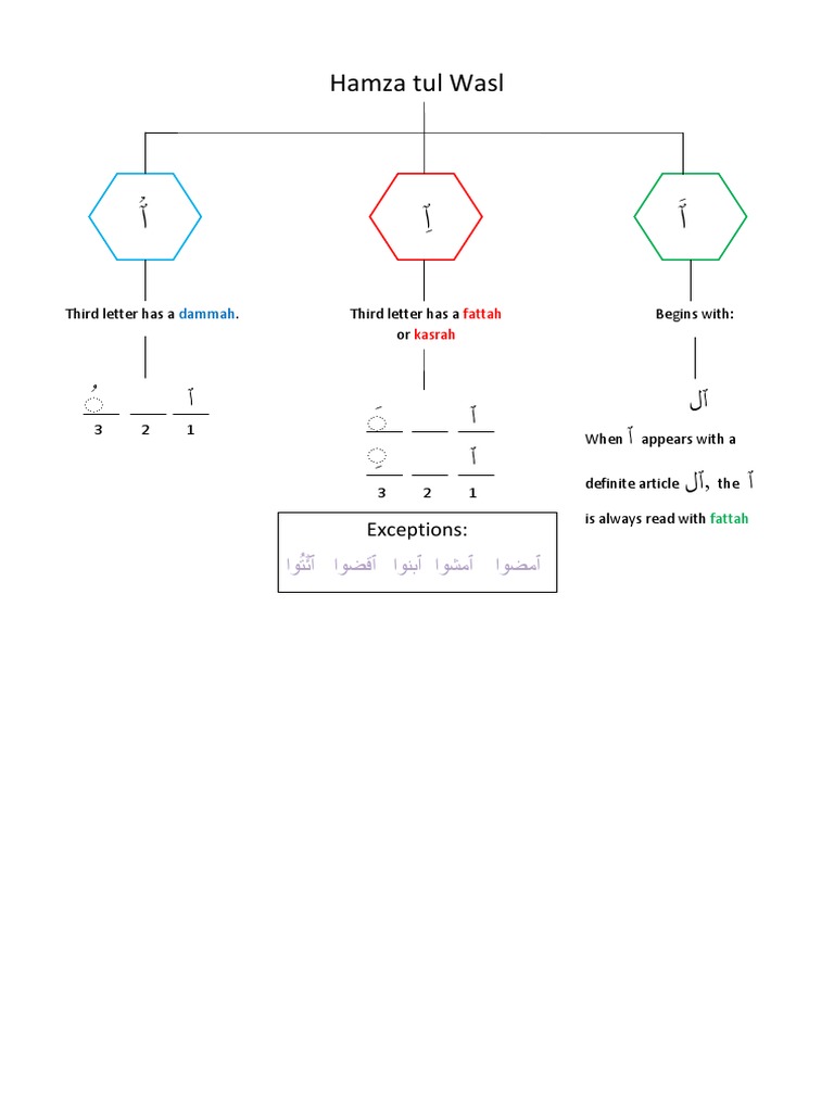 Understanding Hamzatul Wasl Rules | PDF