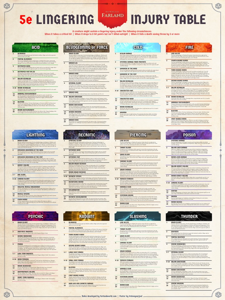 Lingering Injury Table Cold Fire Acid Bludgeoning or Force PDF Healing Scar
