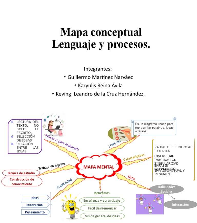 Mapa Mental del Lenguaje y Comunicación | PDF | Aprendizaje | Enseñando