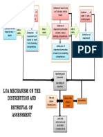 Loa Mechanism on the Distribution and Retrieval