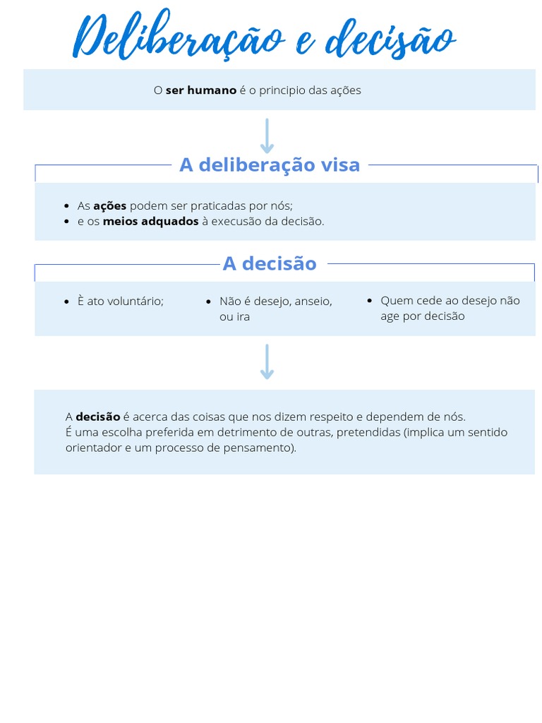 Deliberação e Decisão Mapa Mental | PDF