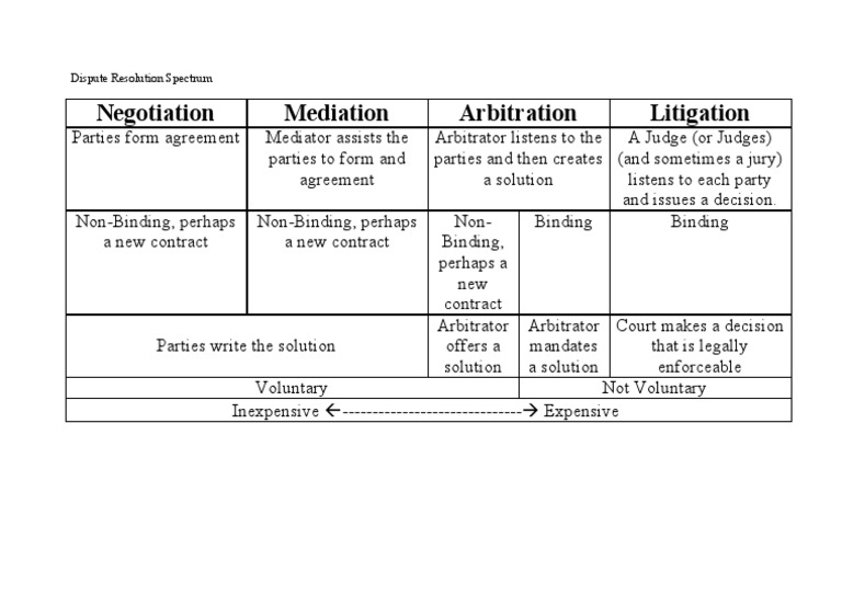 Dispute Resolution Spectrum | PDF | Law
