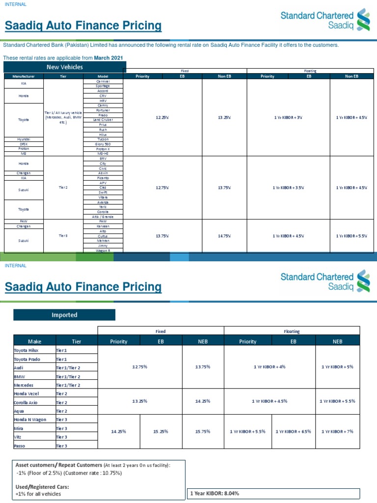 Saadiq Auto Finance Rates 2021 | PDF | Toyota | Car