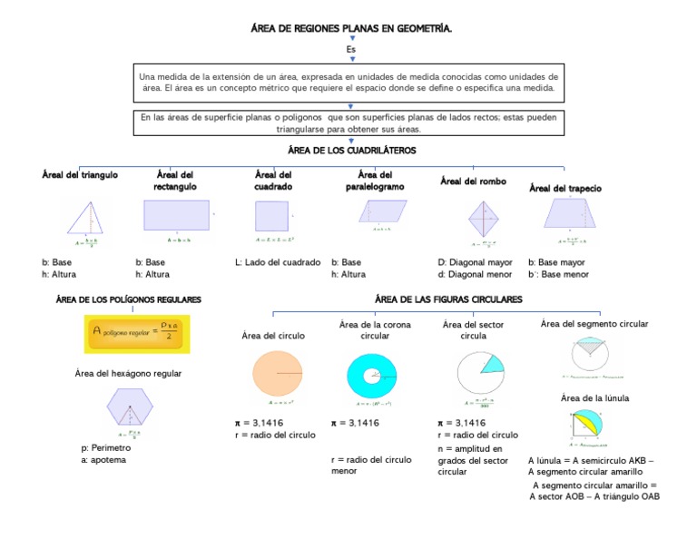 Cálculo y fórmulas para determinar el área de figuras geométricas ...