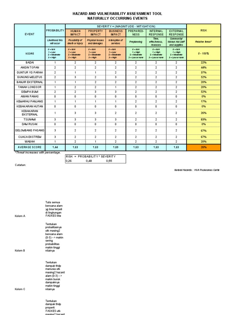 Hazard Vulnerability Assessment Tool | PDF | Hazards | Emergency Management
