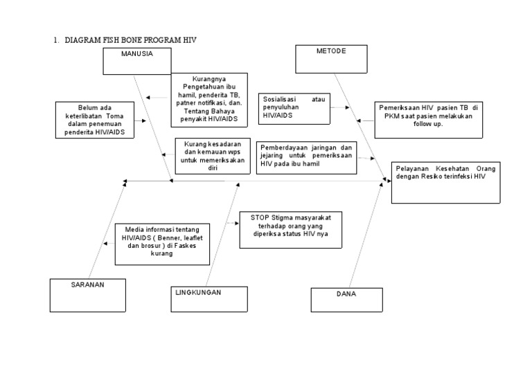 Diagram Fishbone Program HIV/AIDS | PDF