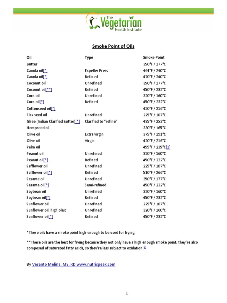 Smoke Points of Oils Table PDF Cooking Oil Carbohydrates
