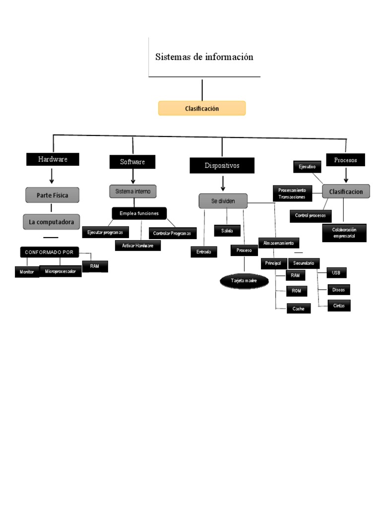 Mapa Mental de Hardware y Software | PDF | Hardware de la computadora ...
