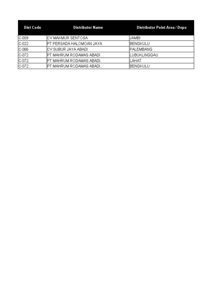 Dist Code Distributor Name Distributor Point Area / Depo | PDF