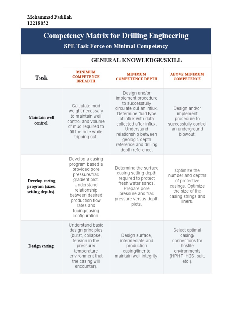 Competency Matrix For Drilling Engineering | PDF | Casing (Borehole ...