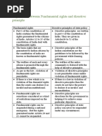 Tug of War Between Fundamental Rights and Directive Preinciples 1