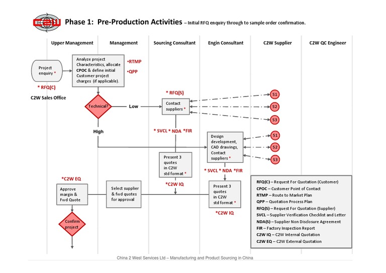 Pre-Production Process Guide | PDF | Business Process | Business