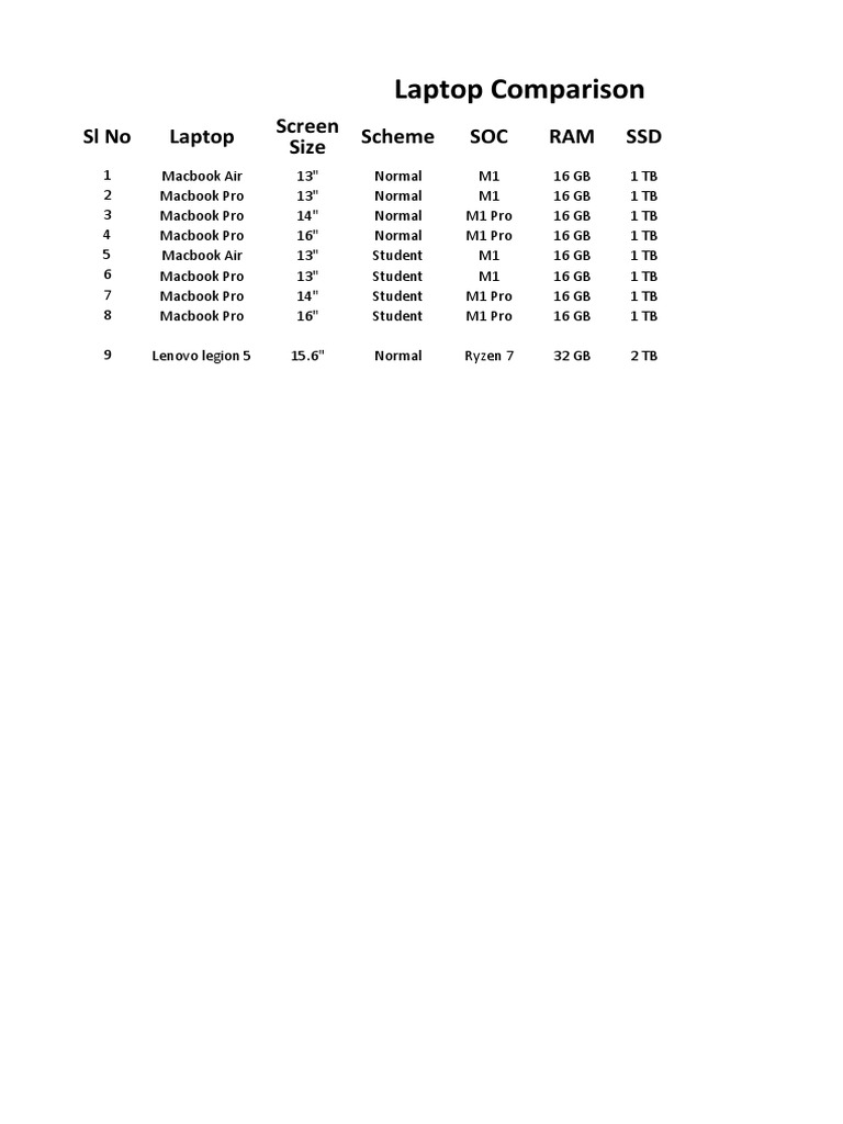Laptop Comparison: SL No Laptop Scheme SOC RAM SSD Screen Size | PDF ...