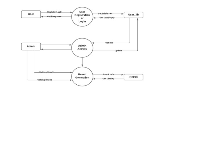 DFD Level - 1 | PDF