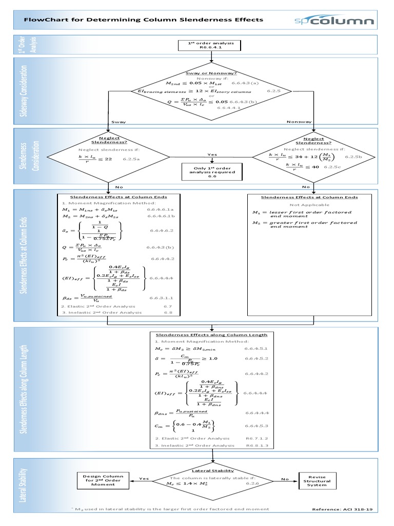 08 - Concrete - Column - Slenderness Flowchart - Equations - ACI 318-19 ...