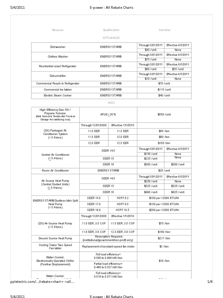 E-Power All Rebate Charts | PDF | Incandescent Light Bulb | Lighting