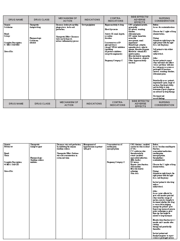 Drug Name Drug Class Mechanism of Action Indications ContraIndications