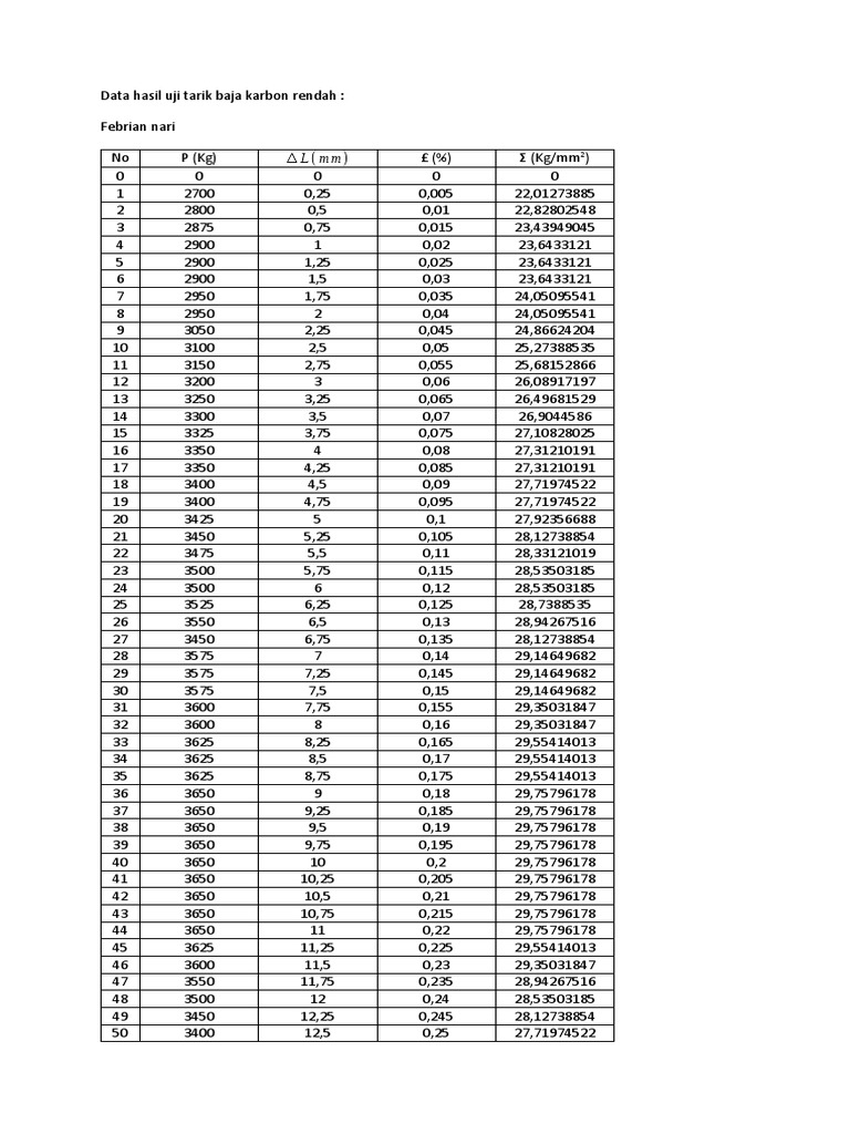 Data Hasil Uji Tarik Baja Karbon Rendah Pdf