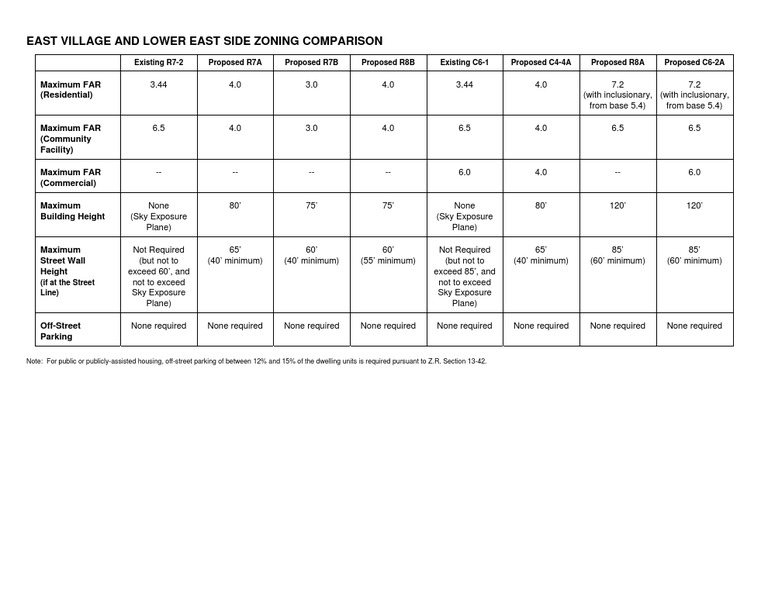 Zoning Comparison | PDF | Nature