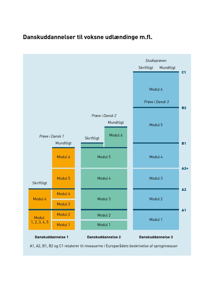 Danskuddannelser 123 | PDF