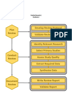 Plan Review Validate Review Protocol Develop Review Protocol