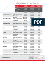 Royal LePage 2022 Market Survey Forecast Table