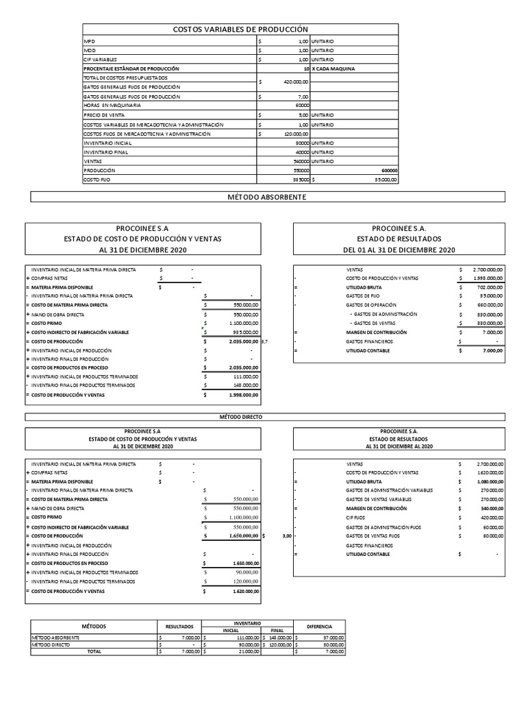 Análisis de Costos y Resultados 2020 | PDF | Costo | Inventario