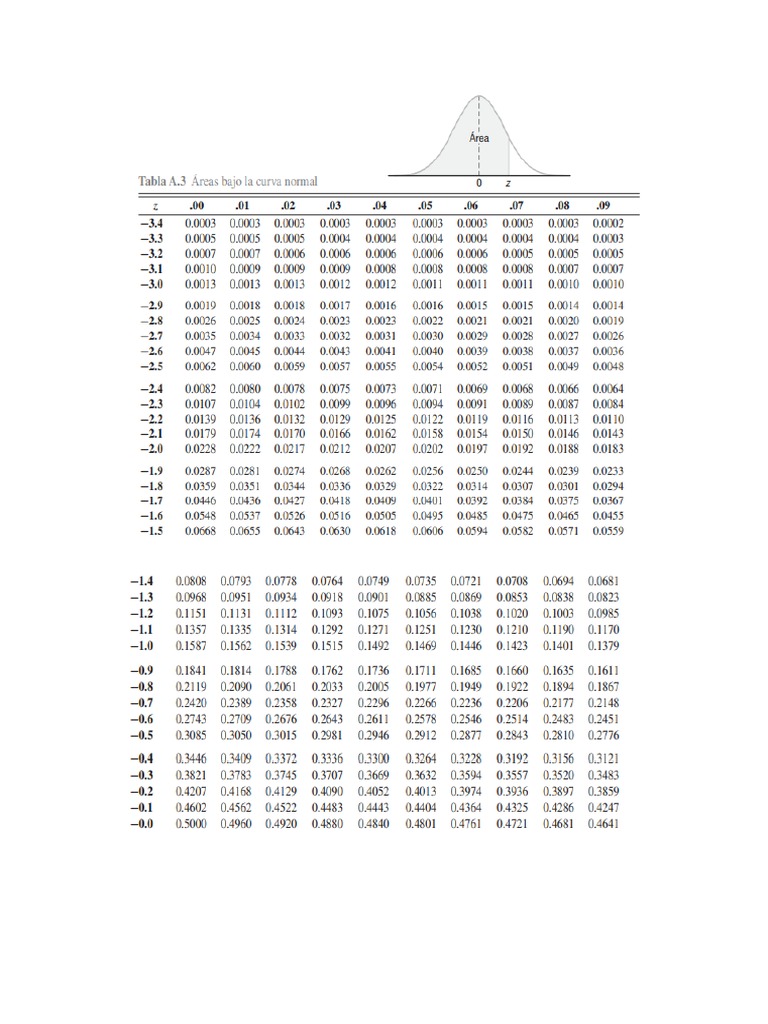 Tabla Dist. Normal | PDF