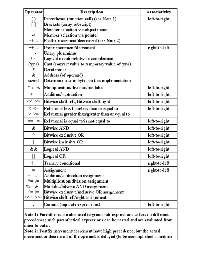This Page Lists C Operators In Order Of Precedence PDF Computing