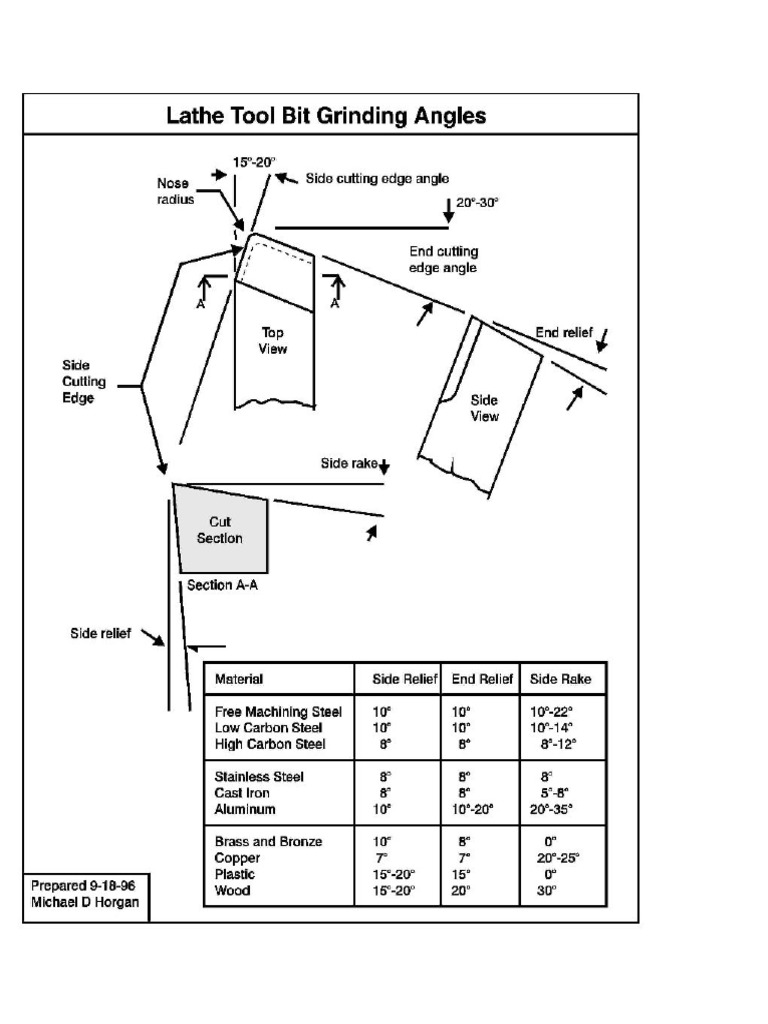 Lathes Lathe Tool Grinding Chart PDF