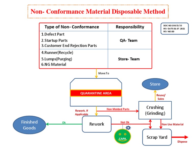 Non-Conformance Material Disposal Guide | PDF