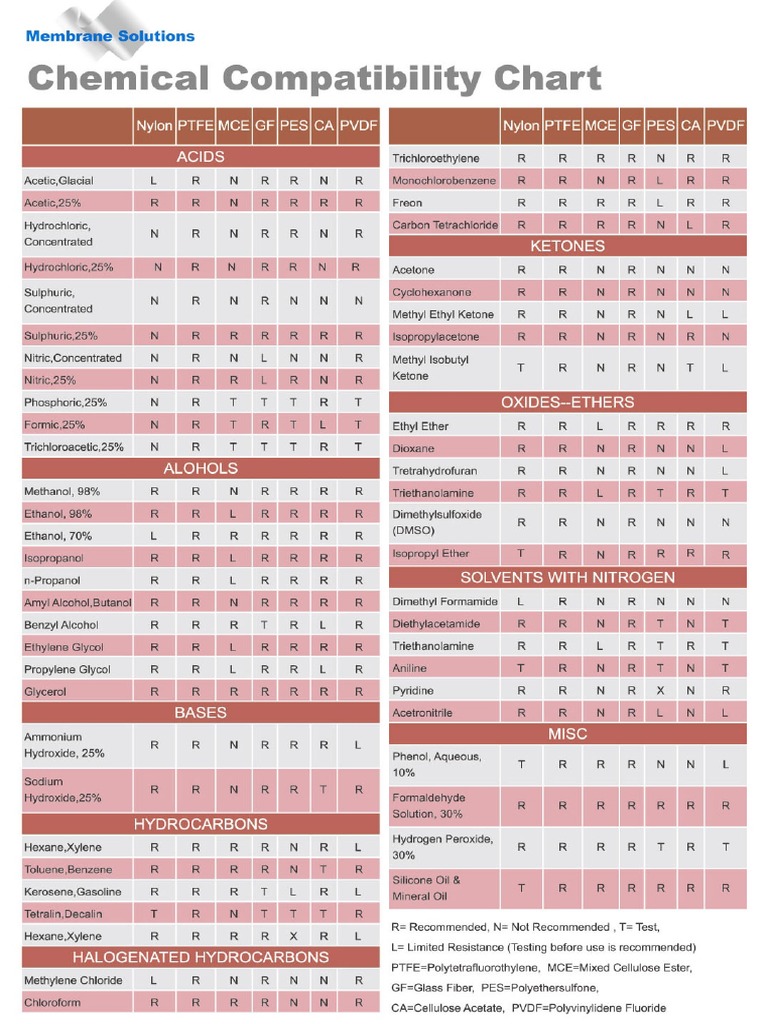 Chemical Compatibility ChartMembrane Solutions PDF