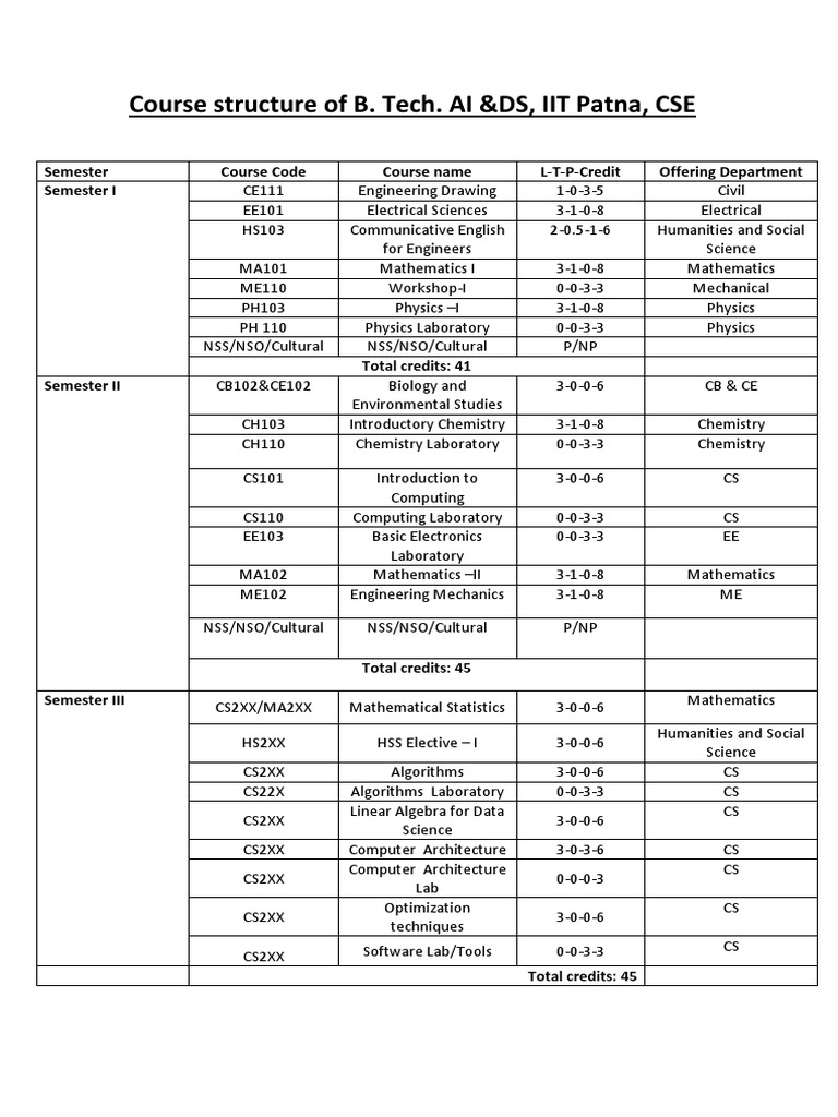 B. Tech AI & DS Course Structure IIT Patna | PDF | Electrical Network ...