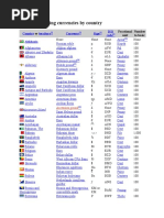 List of Circulating Currencies by Country