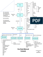 Cisco Router Commands