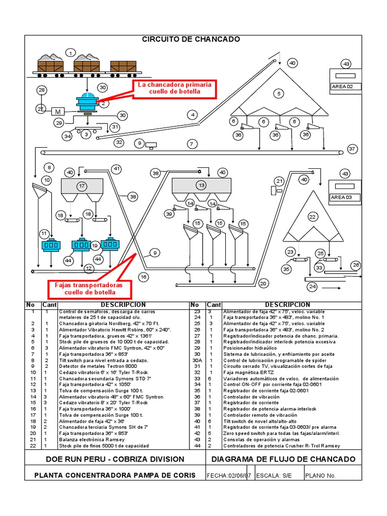 Diagrama de Flujo Planta Concentradora | PDF | Herramientas