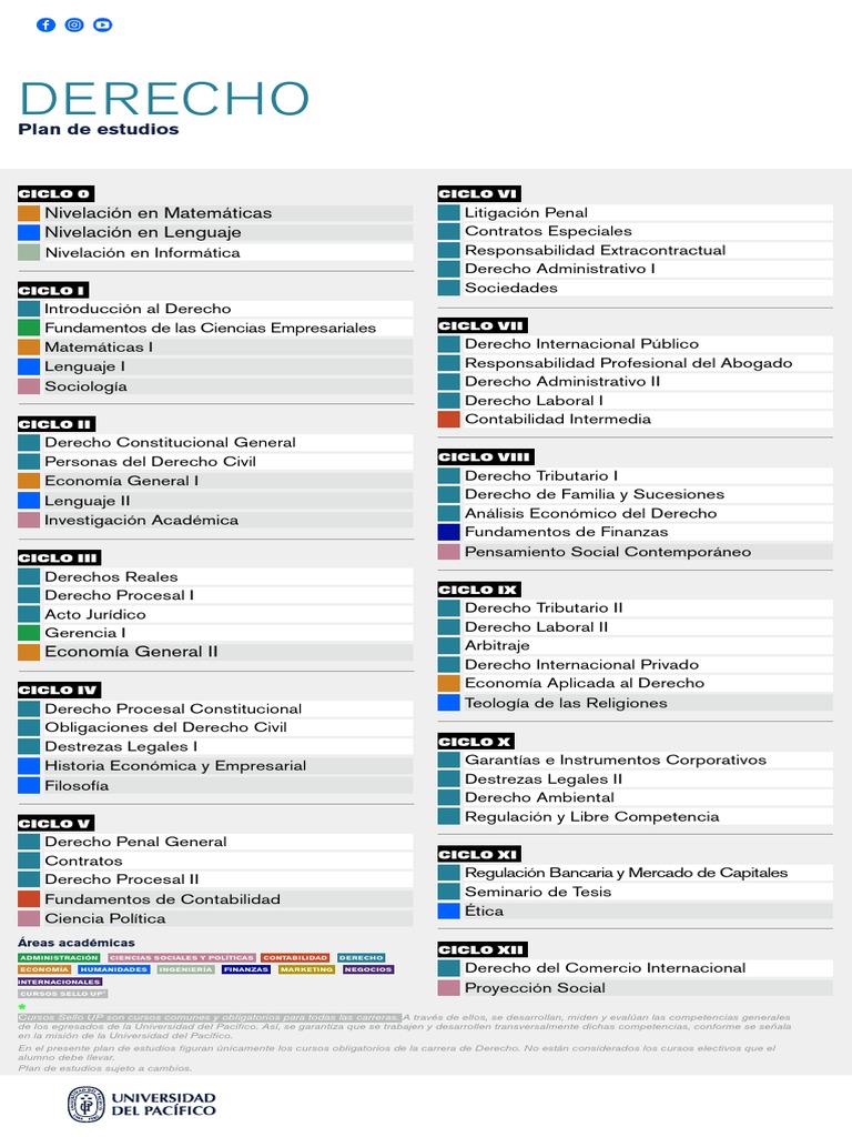 Malla Curricular Derecho | PDF | Plan de estudios | Ley administrativa