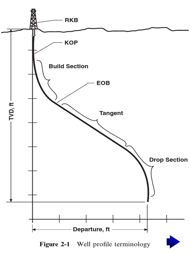 Petroleum Well Construction PWC02F01 | PDF | Petroleum Reservoir | Oil Well