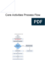 Core Activity Process Flow