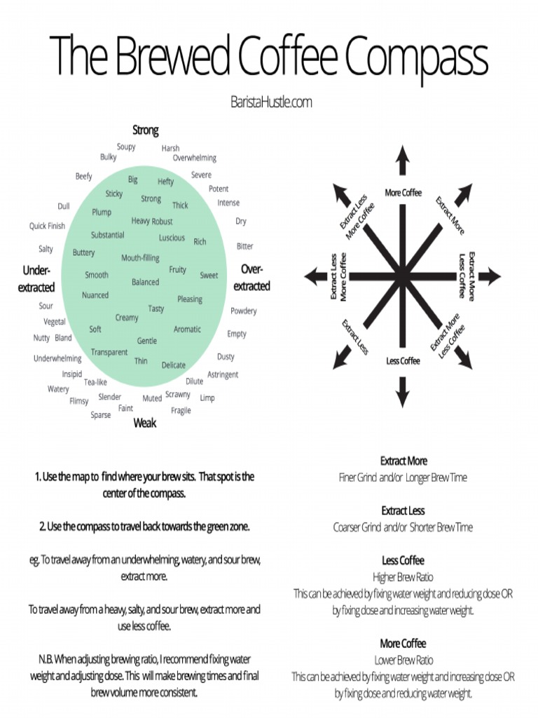 Coffee Compass | PDF