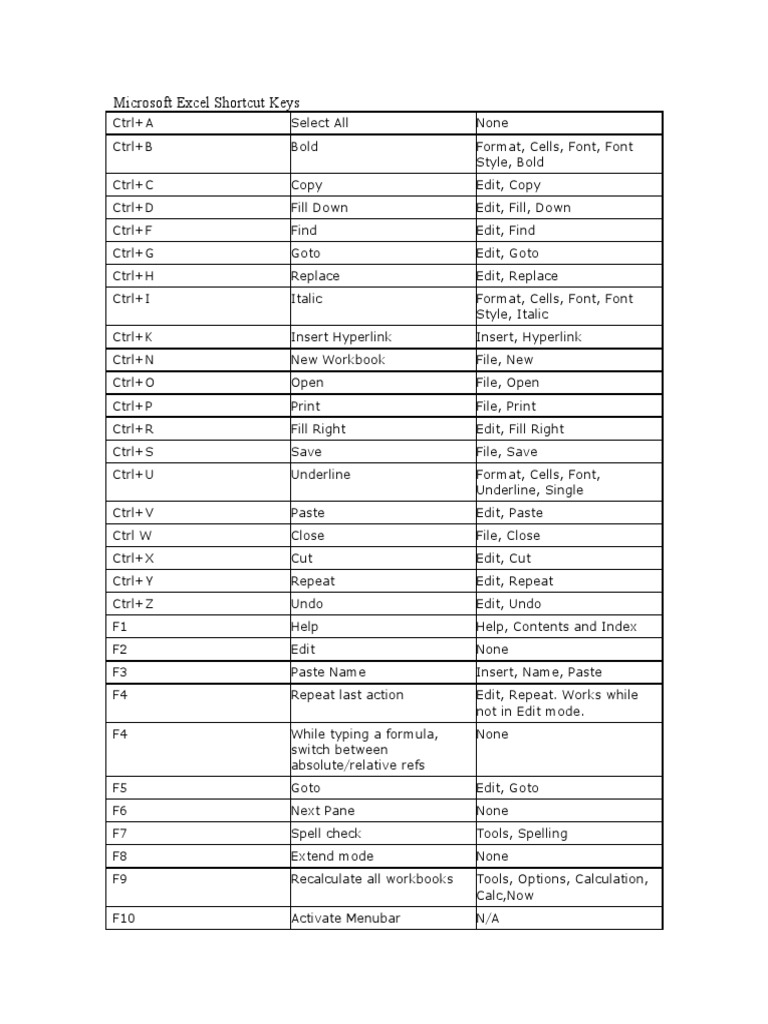 Microsoft Excel Shortcut Keys | PDF | Microsoft Excel | Application ...