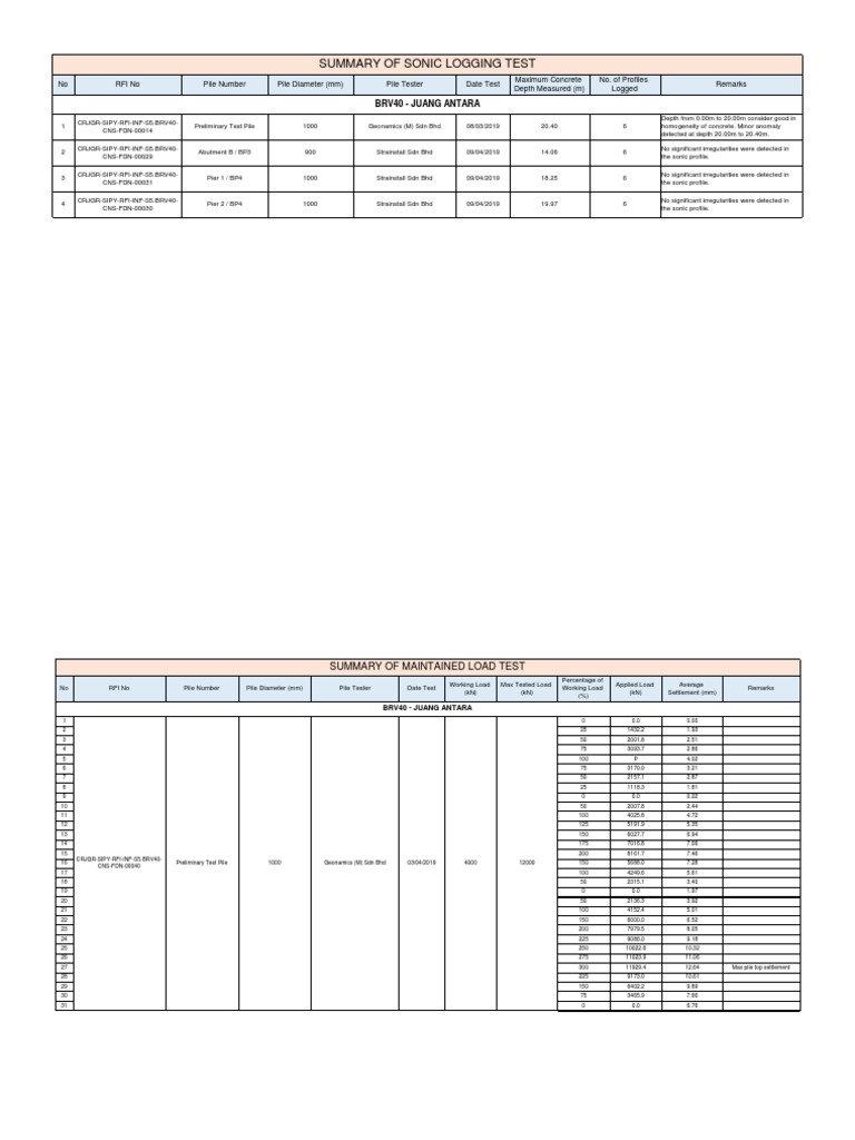 Sonic and Load Test Summary | PDF | Civil Engineering | Structural ...