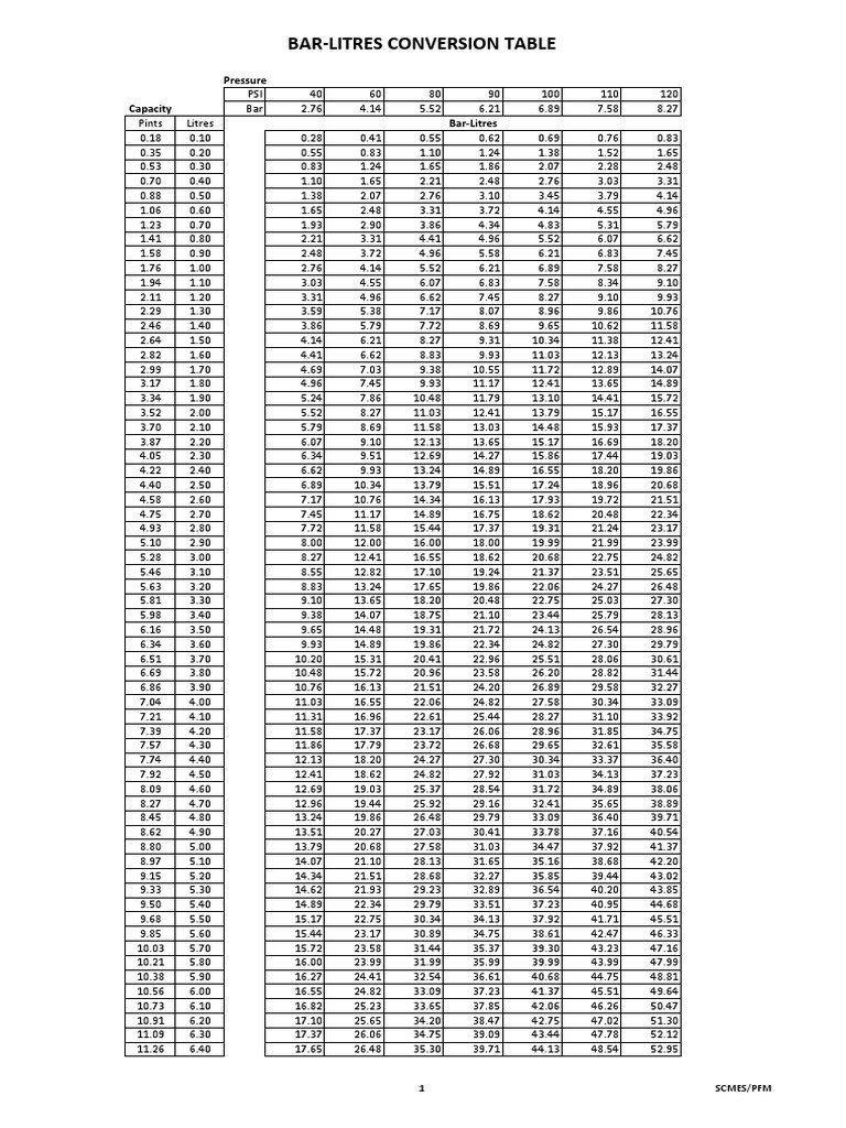 Bar-Litres Conversion Table | PDF