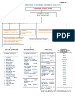 Organisation Structure of Indian Railways