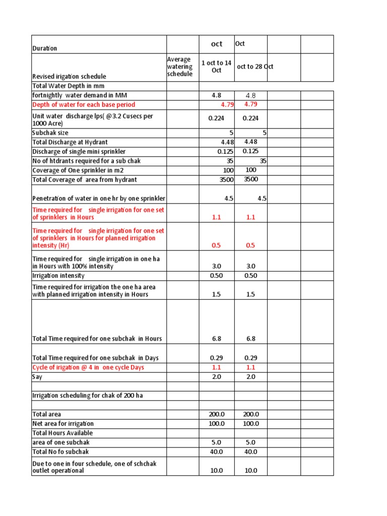 Parwan Irrigation Scheduling PDF Irrigation Water Conservation