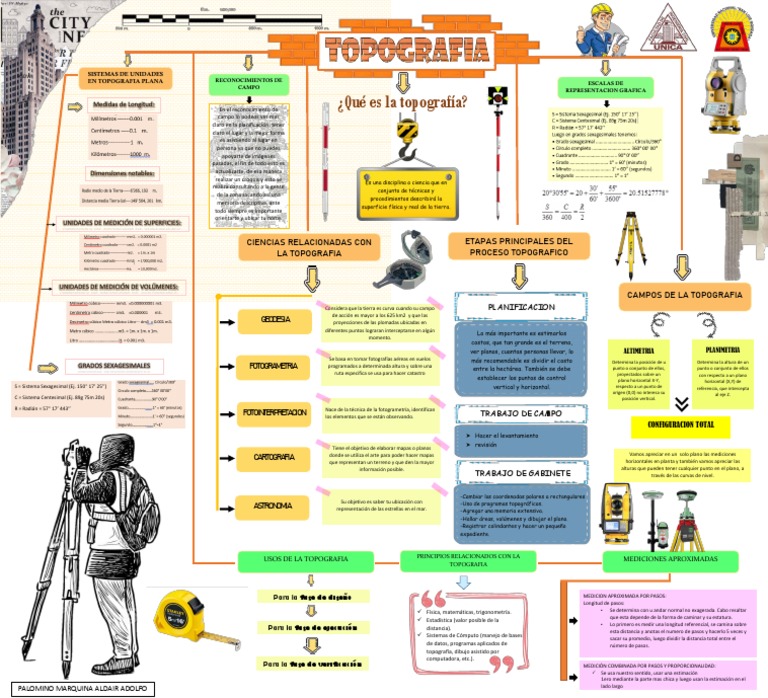 Mapa Conceptual (Clase 1 de Topografia) | PDF | Topografía | Mapa