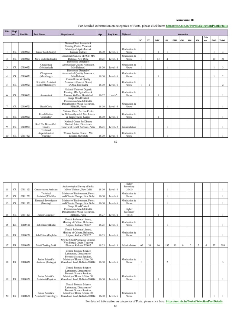 SSC Phase 9 Selection Post Details | PDF