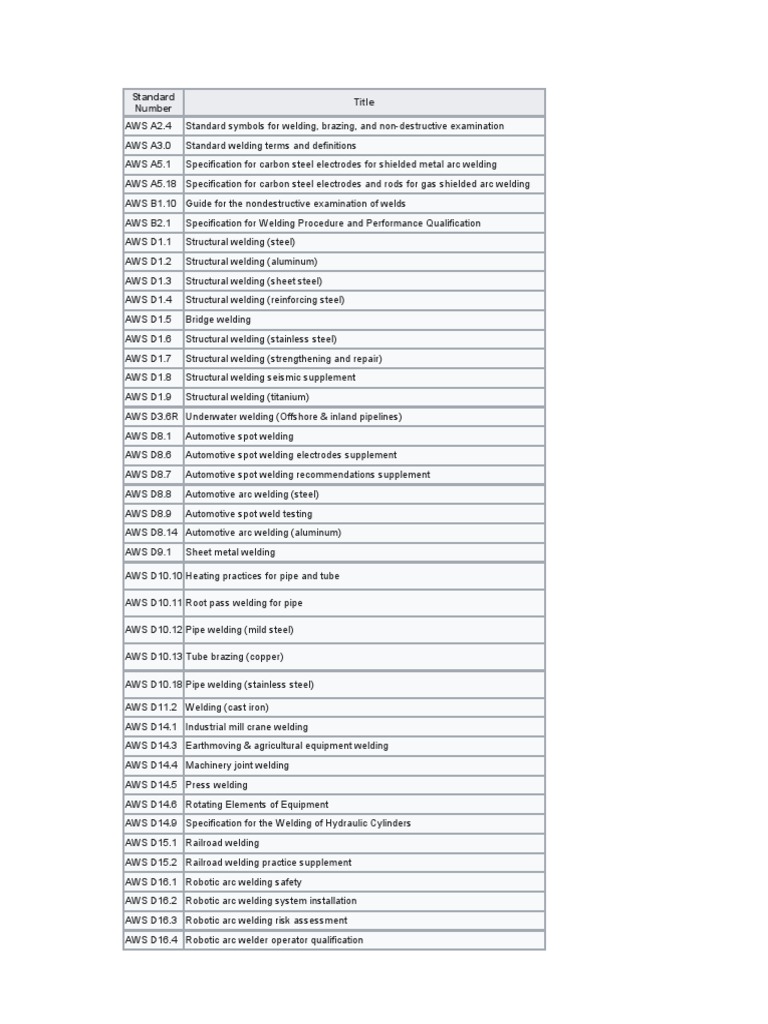 List of AWS Standrds | PDF