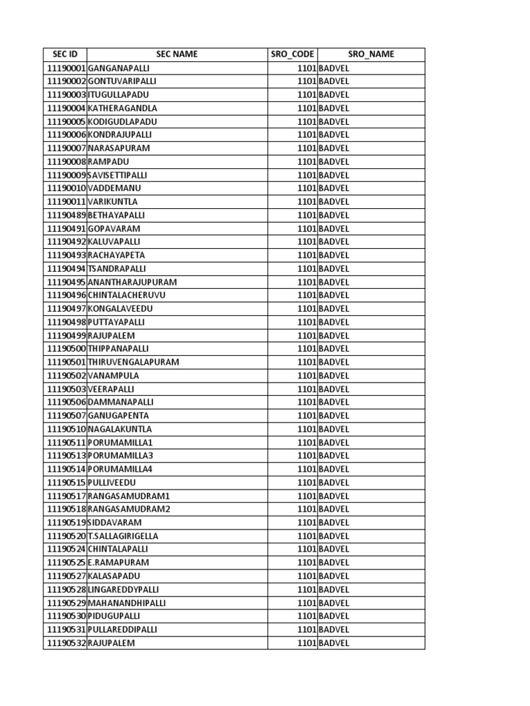 SRO Codes and Names in Telangana | PDF